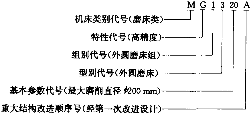 一、磨床的分类